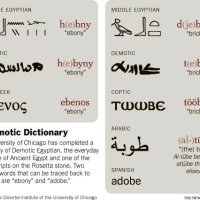Ebony & Adobe: Modern Words that Survive from Ancient Egypt - What, How and Why
